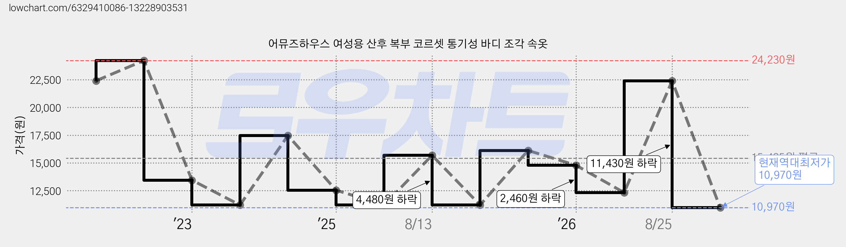 어뮤즈하우스 여성용 산후 복부 코르셋 통기성 바디 조각 속옷 가격 변동 차트, 현재가 10,970원, 역대최저가
