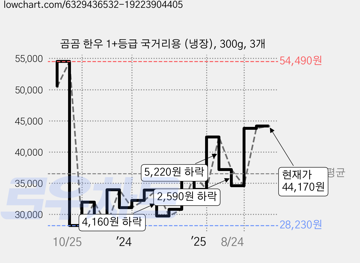 곰곰 한우 1+등급 국거리용 (냉장), 300g, 3개 가격 변동 차트, 현재가 44,170원, 관측 최저가 28,210원
