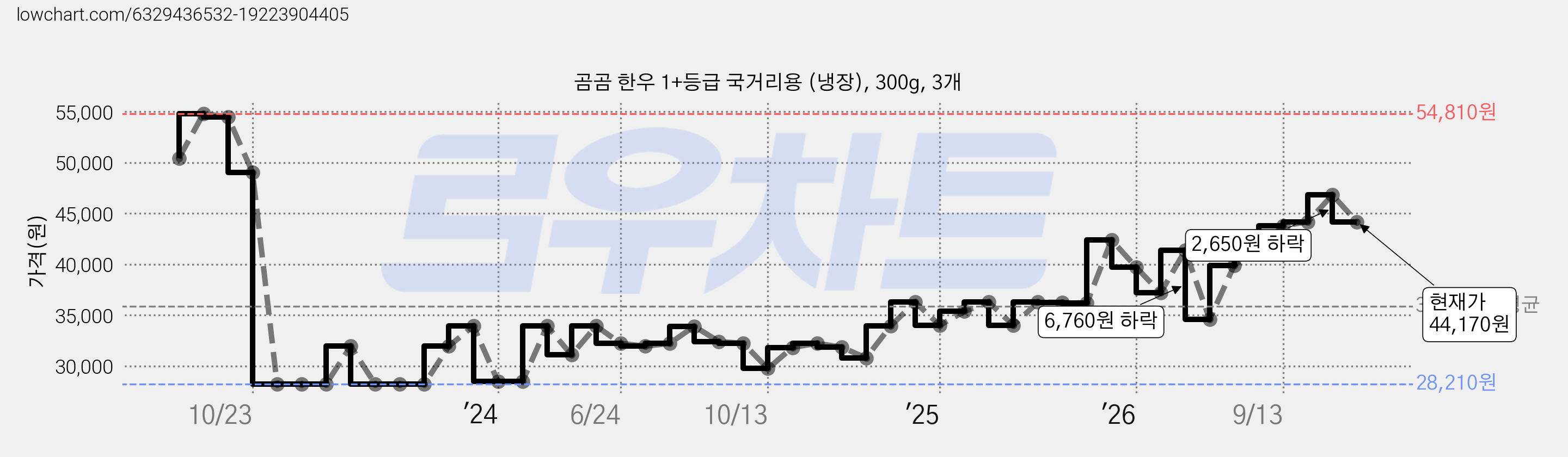 곰곰 한우 1+등급 국거리용 (냉장), 300g, 3개 가격 변동 차트, 현재가 44,170원, 관측 최저가 28,210원