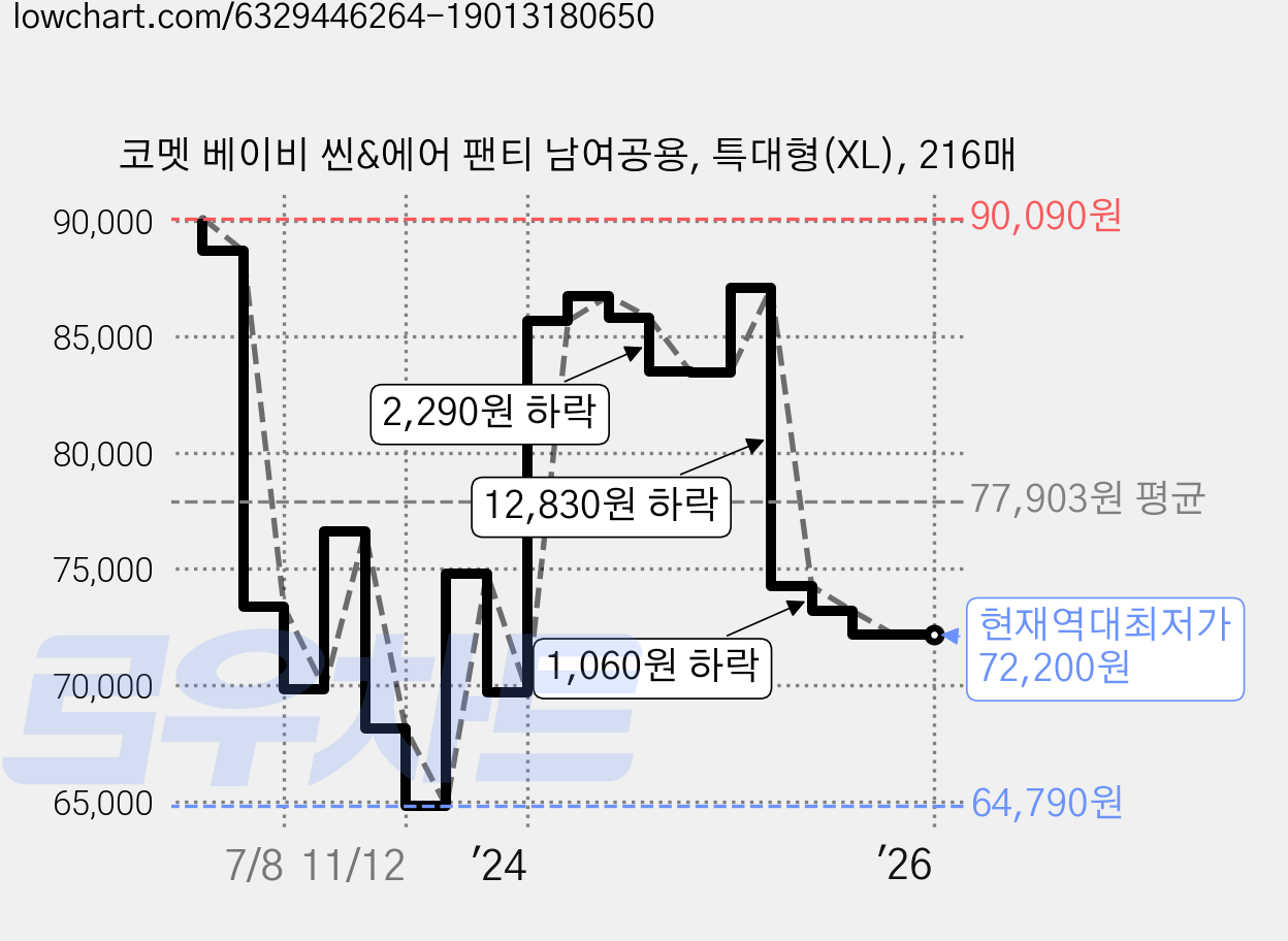 코멧 베이비 씬&에어 팬티 남여공용, 특대형(XL), 216매 가격 변동 차트, 현재가 72,200원, 역대최저가