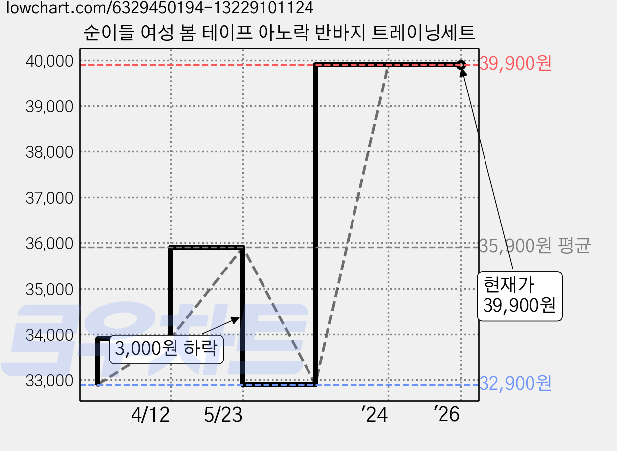 순이들 여성 봄 테이프 아노락 반바지 트레이닝세트 가격 변동 차트, 현재가 39,900원, 역대최저가
