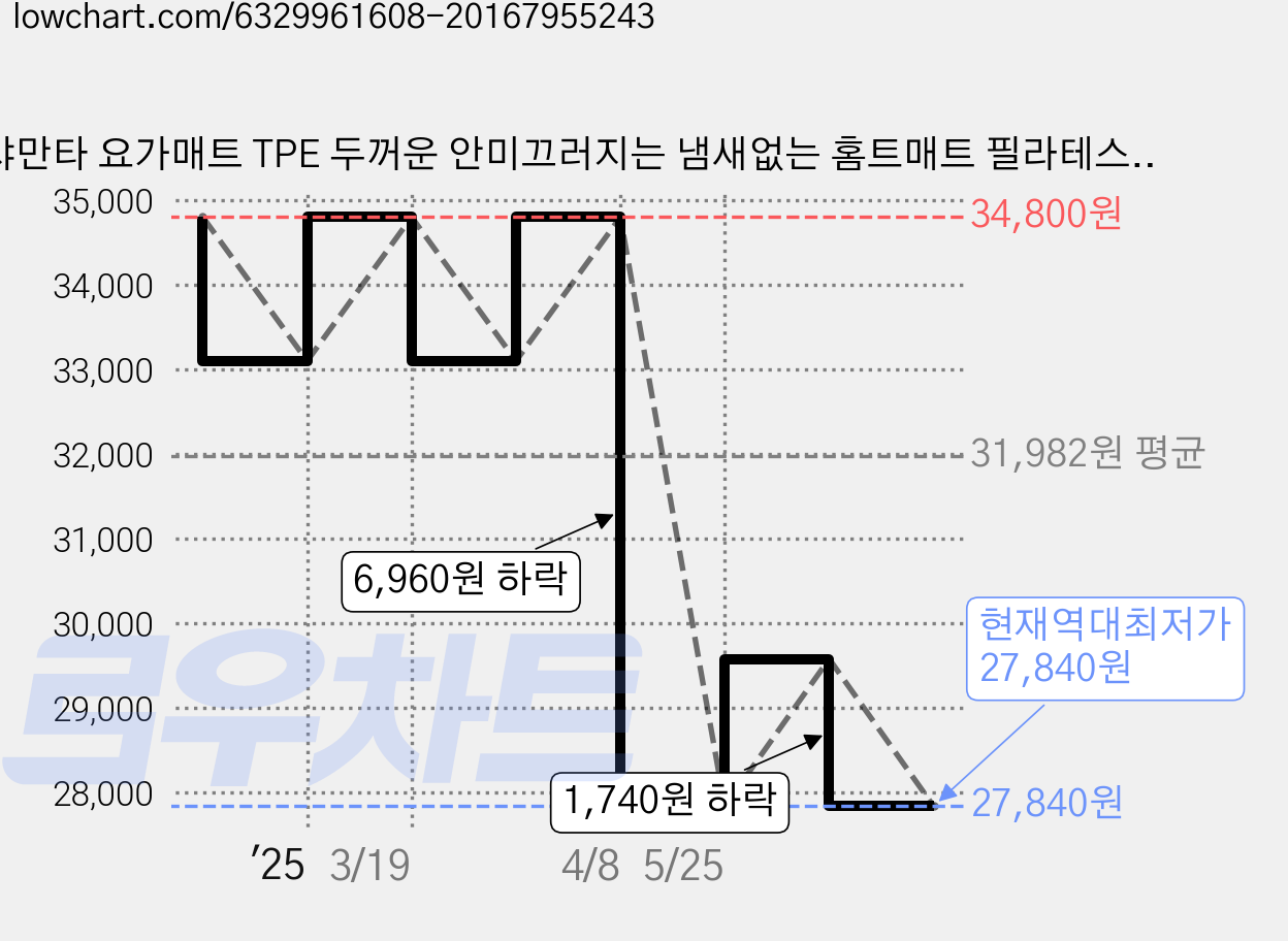 샤만타 요가매트 TPE 두꺼운 안미끄러지는 냄새없는 홈트매트 필라테스매트 운동매트, 아이리스 블루, 1개 가격 변동 차트, 현재가 27,840원, 역대최저가