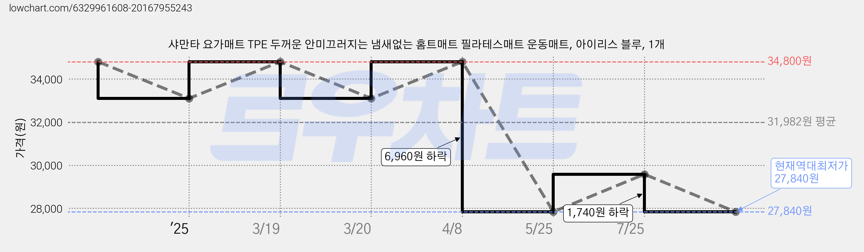 샤만타 요가매트 TPE 두꺼운 안미끄러지는 냄새없는 홈트매트 필라테스매트 운동매트, 아이리스 블루, 1개 가격 변동 차트, 현재가 27,840원, 역대최저가