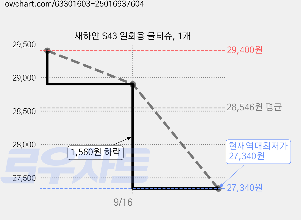 새하얀 S43 일회용 물티슈, 1개 가격 변동 차트, 현재가 27,340원, 역대최저가