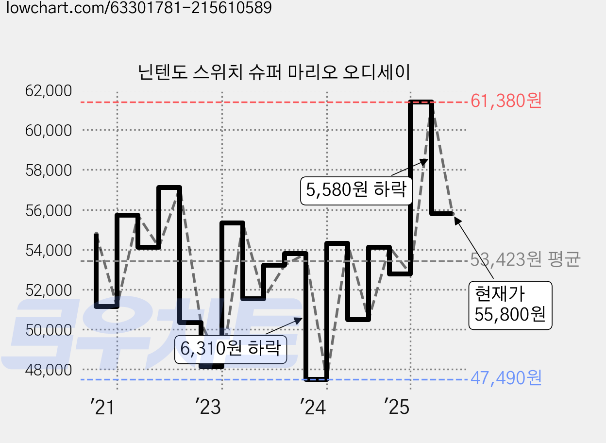 닌텐도 스위치 슈퍼 마리오 오디세이 가격 변동 차트, 현재가 55,800원, 관측 최저가 47,490원