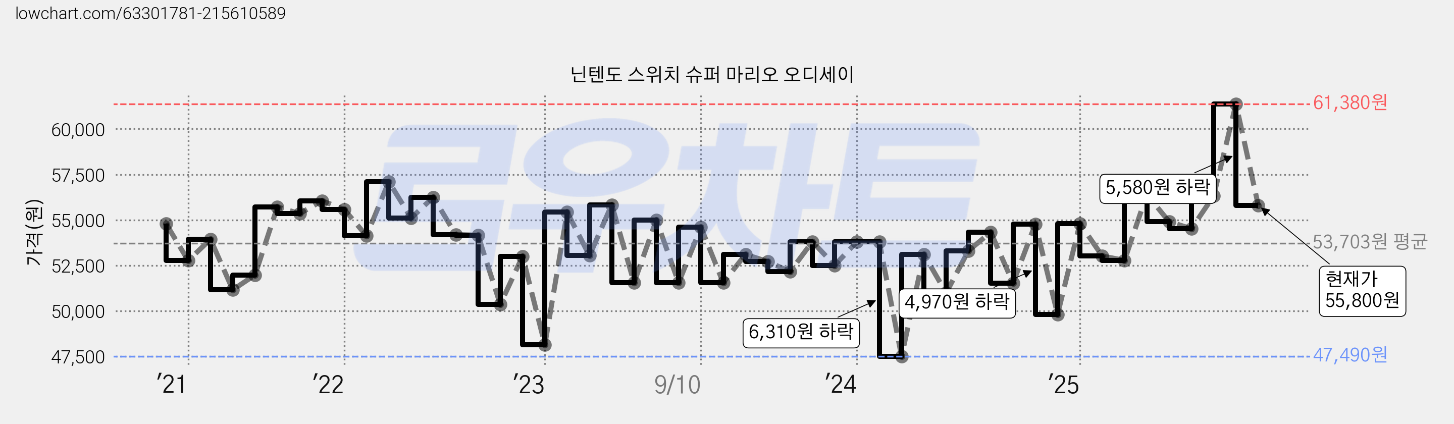 닌텐도 스위치 슈퍼 마리오 오디세이 가격 변동 차트, 현재가 55,800원, 관측 최저가 47,490원