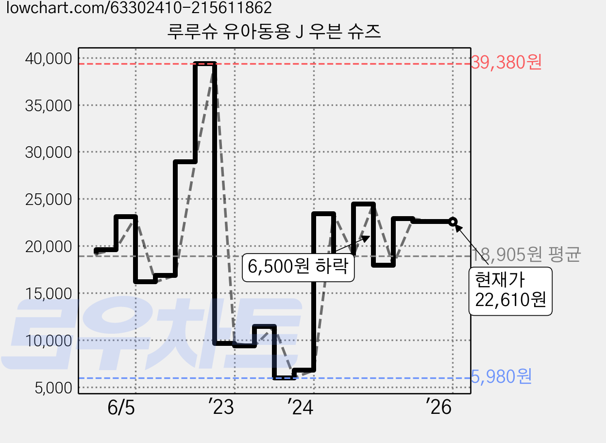 루루슈 유아동용 J 우븐 슈즈 가격 변동 차트, 현재가 22,610원, 역대최저가