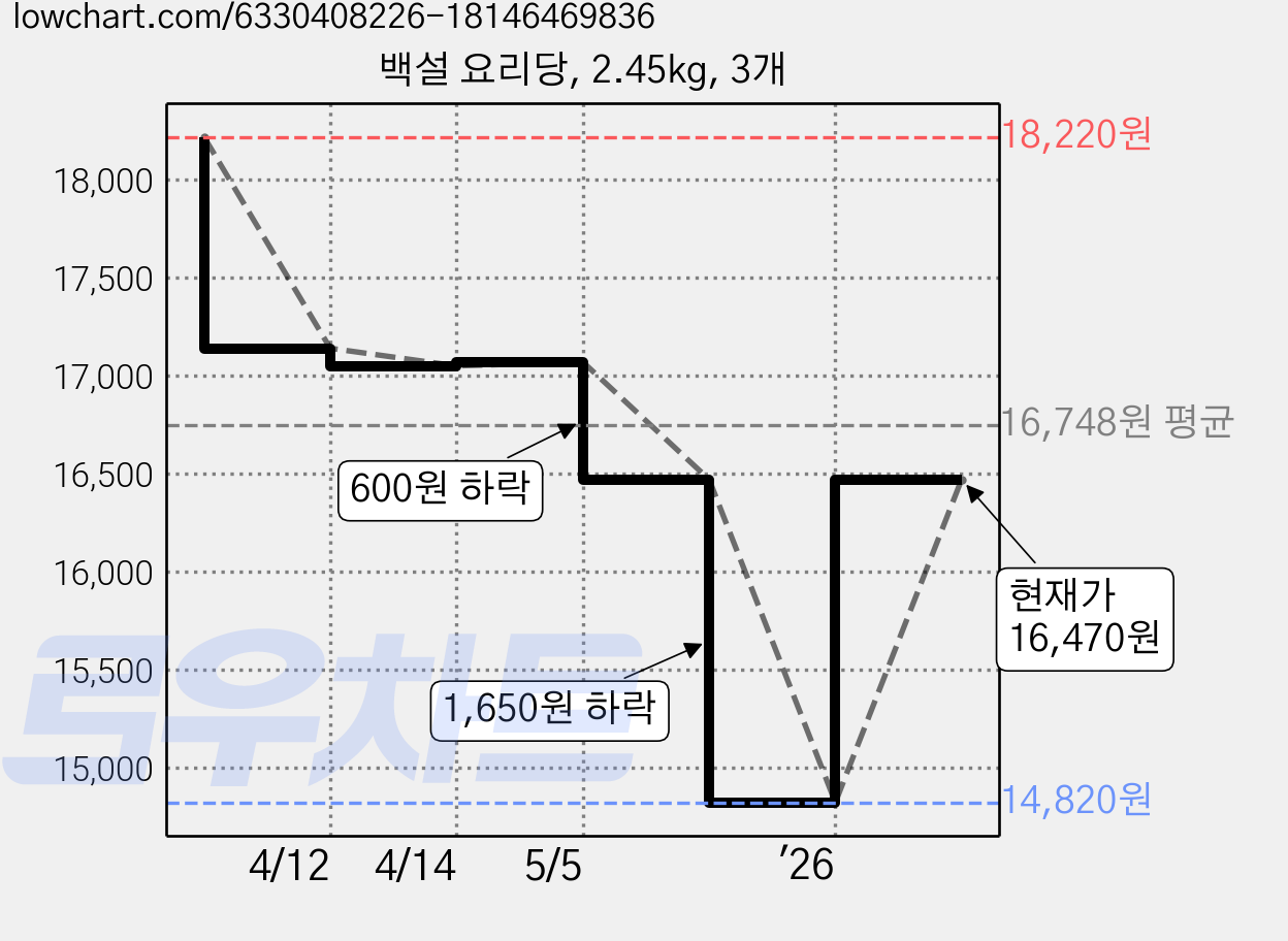 백설 요리당, 2.45kg, 3개 가격 변동 차트, 현재가 16,470원, 관측 최저가 14,820원