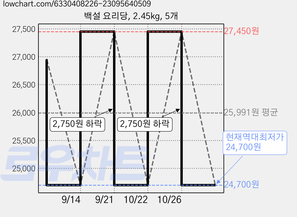 백설 요리당, 2.45kg, 5개 가격 변동 차트, 현재가 24,700원, 역대최저가