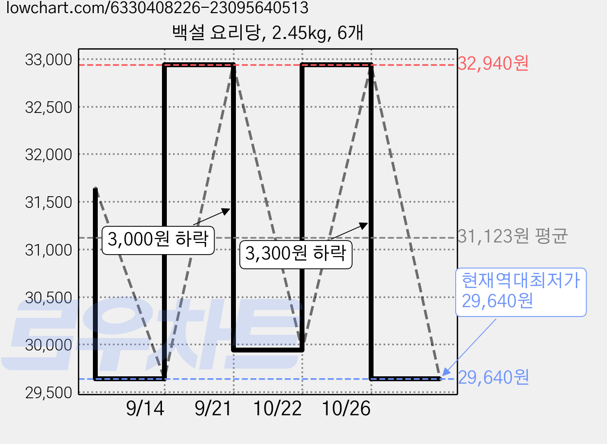 백설 요리당, 2.45kg, 6개 가격 변동 차트, 현재가 29,640원, 역대최저가