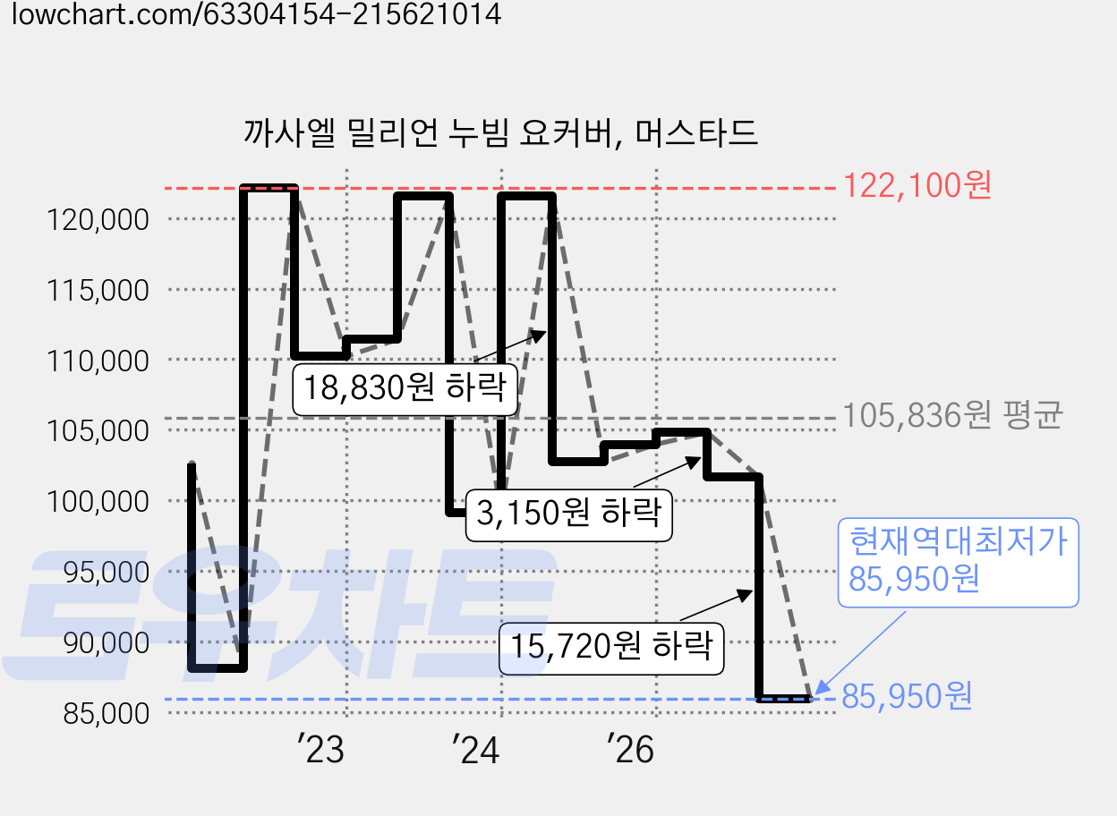 까사엘 밀리언 누빔 요커버, 머스타드 가격 변동 차트, 현재가 85,950원, 역대최저가
