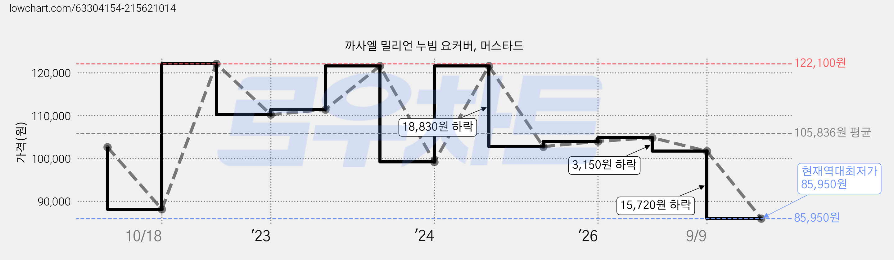 까사엘 밀리언 누빔 요커버, 머스타드 가격 변동 차트, 현재가 85,950원, 역대최저가