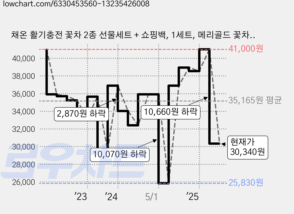 채온 활기충전 꽃차 2종 선물세트 + 쇼핑백, 1세트, 메리골드 꽃차 11g + 맨드라미 꽃차 5g 가격 변동 차트, 현재가 30,340원, 관측 최저가 25,830원