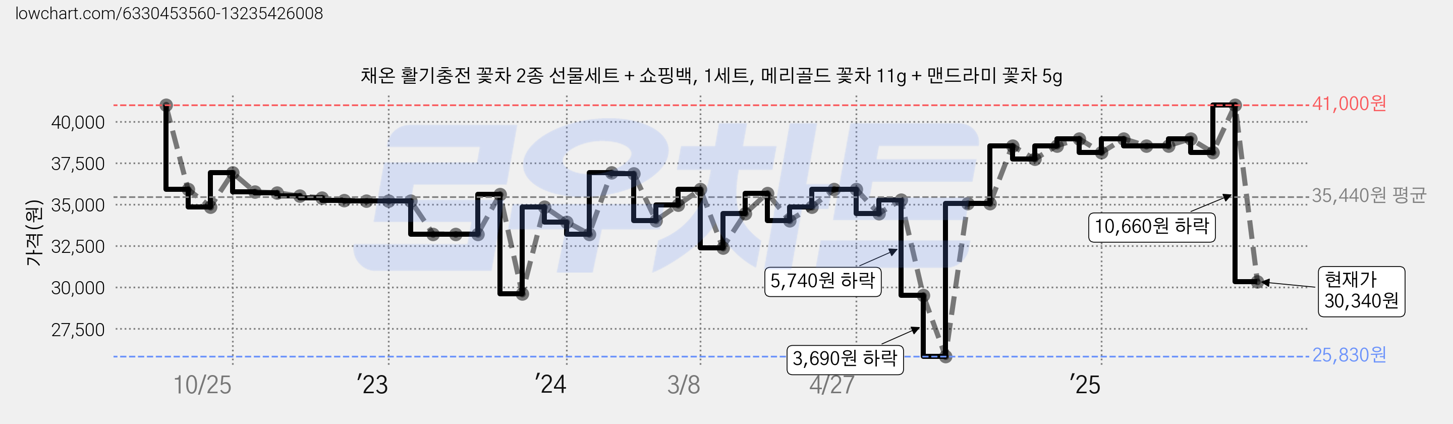 채온 활기충전 꽃차 2종 선물세트 + 쇼핑백, 1세트, 메리골드 꽃차 11g + 맨드라미 꽃차 5g 가격 변동 차트, 현재가 30,340원, 관측 최저가 25,830원