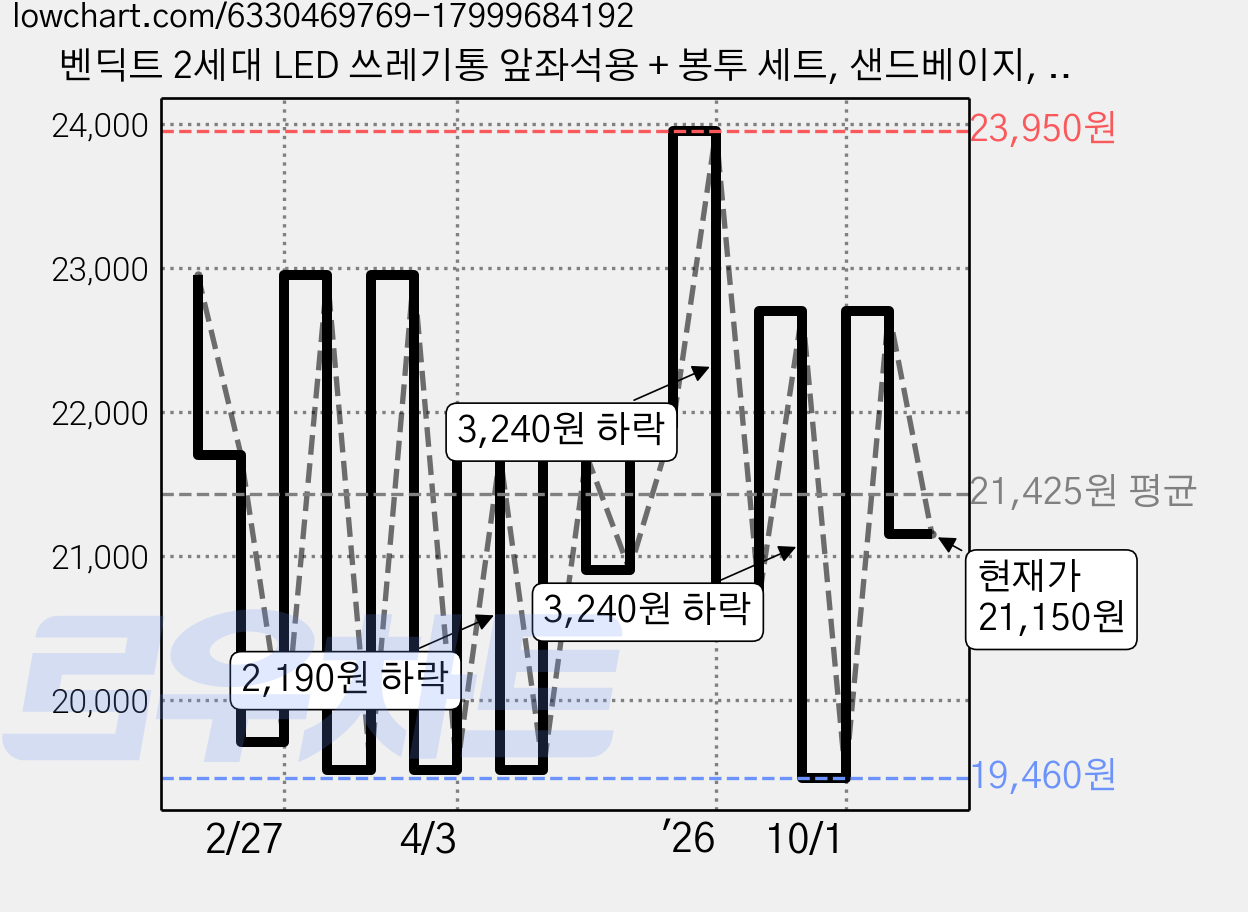 벤딕트 2세대 LED 쓰레기통 앞좌석용 + 봉투 세트, 샌드베이지, 1세트 가격 변동 차트, 현재가 21,150원, 관측 최저가 19,260원