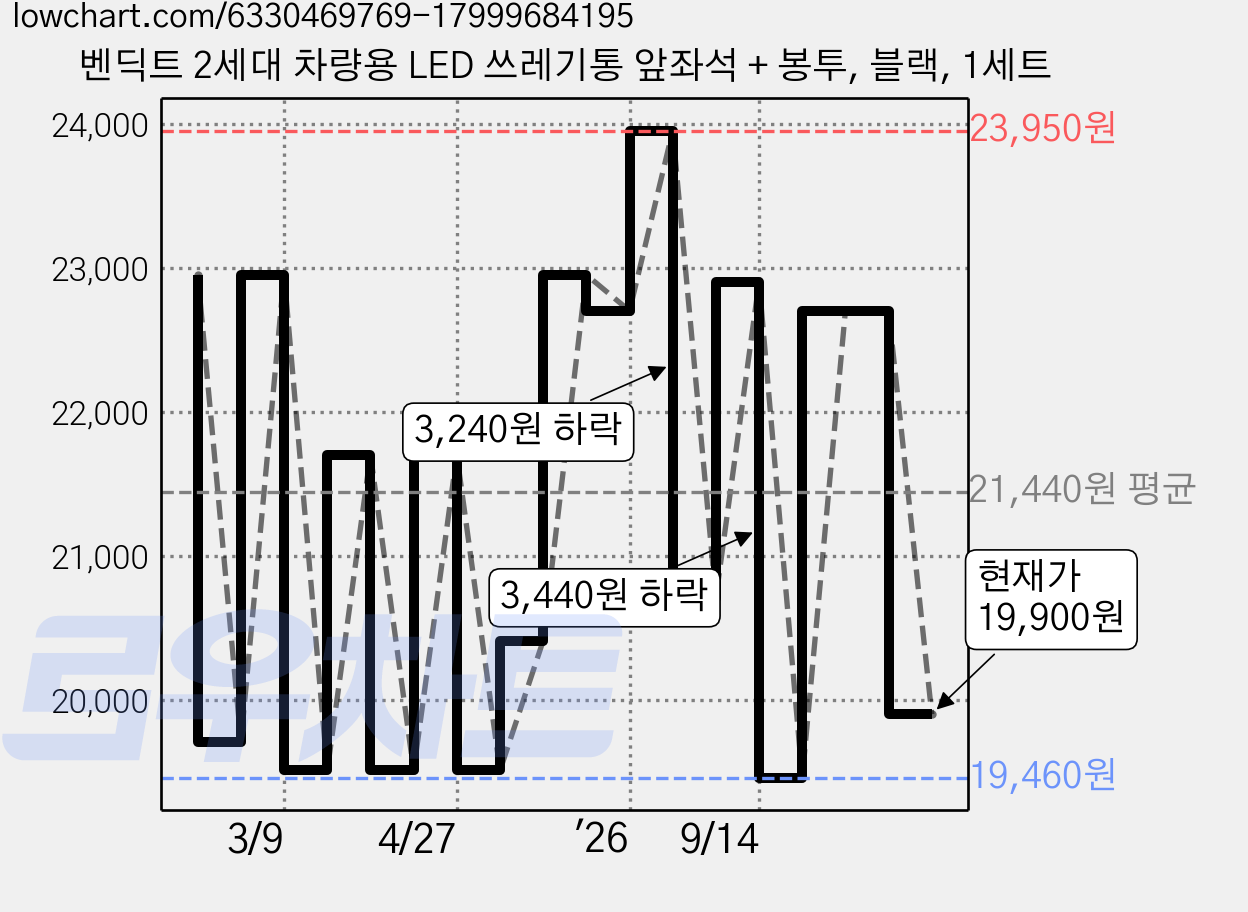 벤딕트 2세대 차량용 LED 쓰레기통 앞좌석 + 봉투, 블랙, 1세트 가격 변동 차트, 현재가 19,900원, 관측 최저가 19,260원