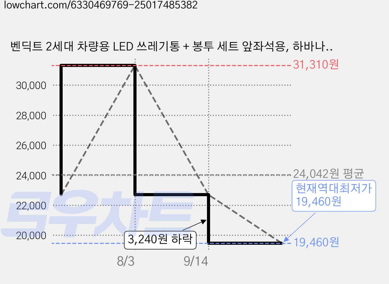 벤딕트 2세대 차량용 LED 쓰레기통 + 봉투 세트 앞좌석용, 하바나브라운, 1세트 가격 변동 차트, 현재가 19,460원, 역대최저가