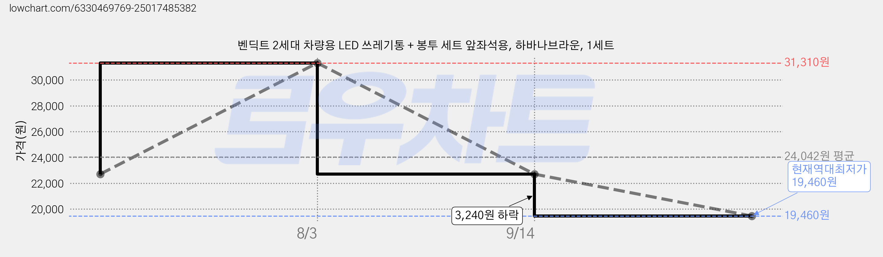 벤딕트 2세대 차량용 LED 쓰레기통 + 봉투 세트 앞좌석용, 하바나브라운, 1세트 가격 변동 차트, 현재가 19,460원, 역대최저가