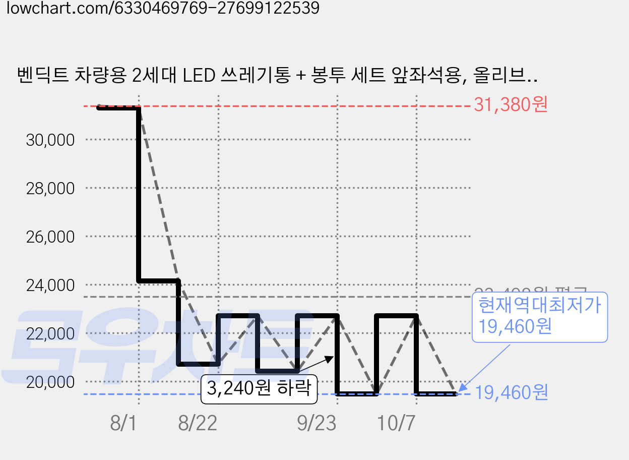 벤딕트 차량용 2세대 LED 쓰레기통 + 봉투 세트 앞좌석용, 올리브 브라운, 1세트 가격 변동 차트, 현재가 19,460원, 역대최저가