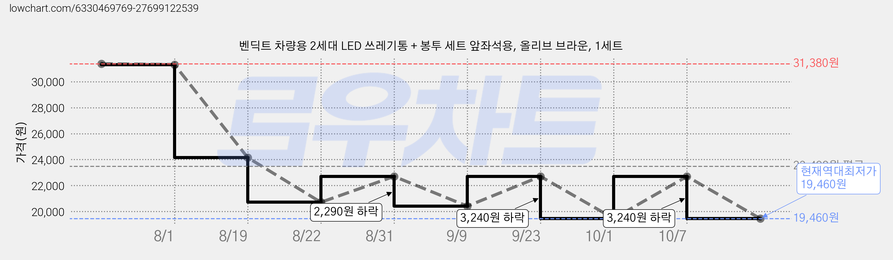 벤딕트 차량용 2세대 LED 쓰레기통 + 봉투 세트 앞좌석용, 올리브 브라운, 1세트 가격 변동 차트, 현재가 19,460원, 역대최저가