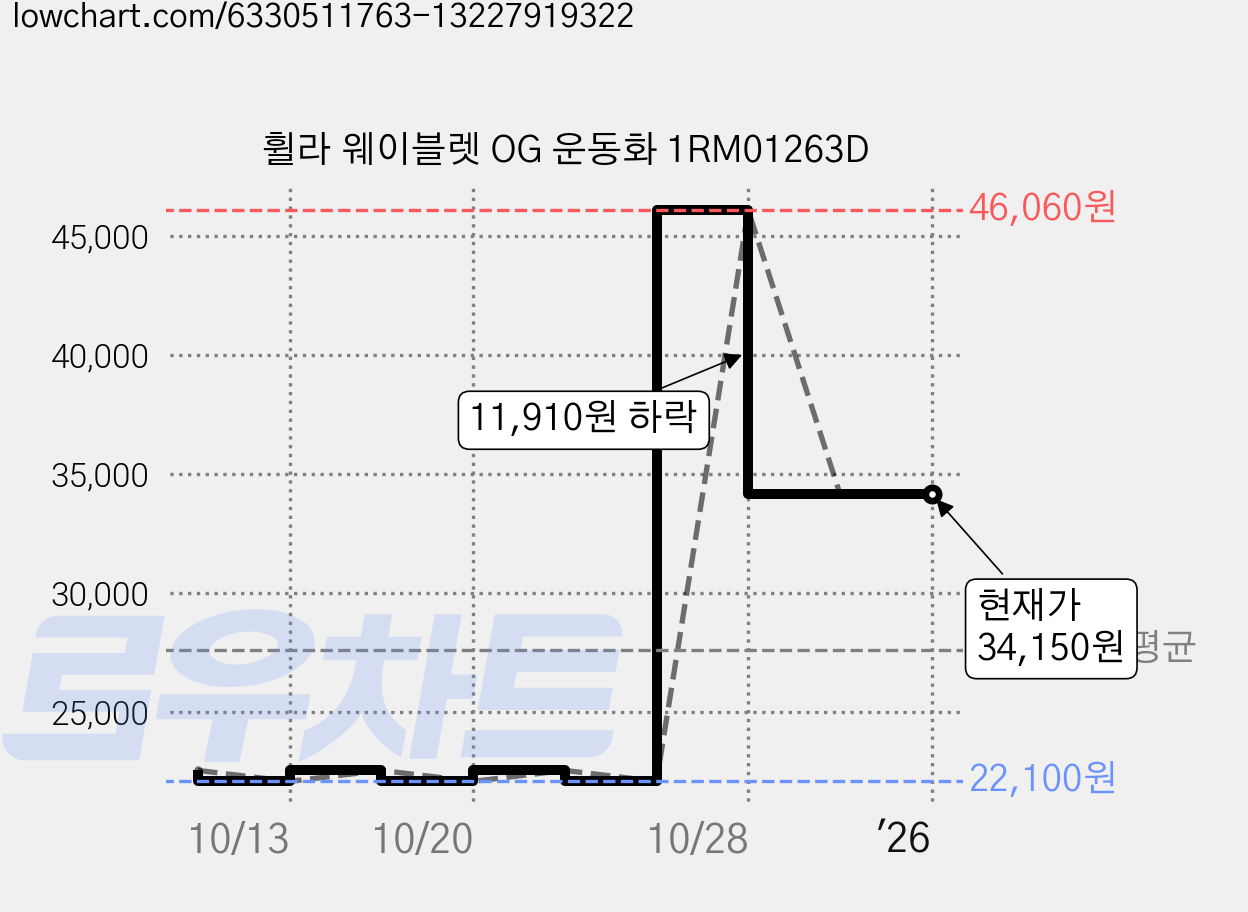 휠라 웨이블렛 OG 운동화 1RM01263D 가격 변동 차트, 현재가 34,150원, 역대최저가