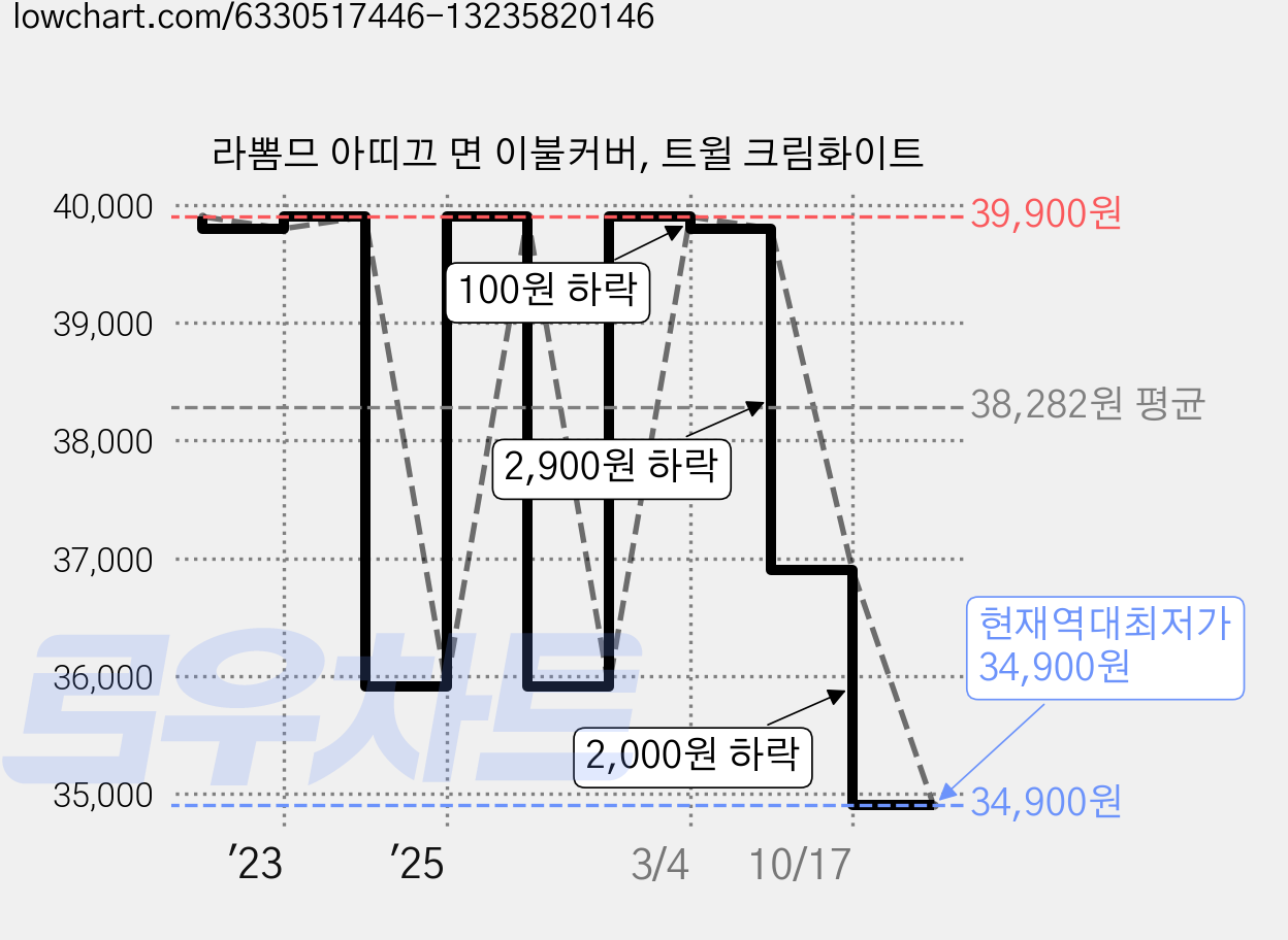 라뽐므 아띠끄 면 이불커버, 트윌 크림화이트 가격 변동 차트, 현재가 34,900원, 역대최저가