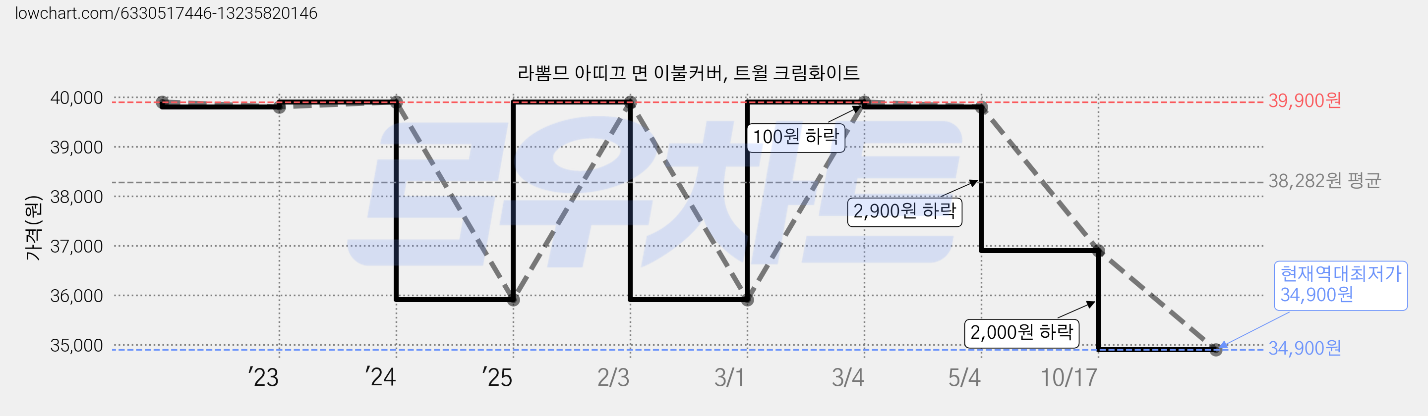 라뽐므 아띠끄 면 이불커버, 트윌 크림화이트 가격 변동 차트, 현재가 34,900원, 역대최저가