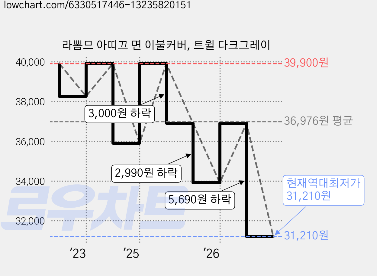 라뽐므 아띠끄 면 이불커버, 트윌 다크그레이 가격 변동 차트, 현재가 31,210원, 역대최저가