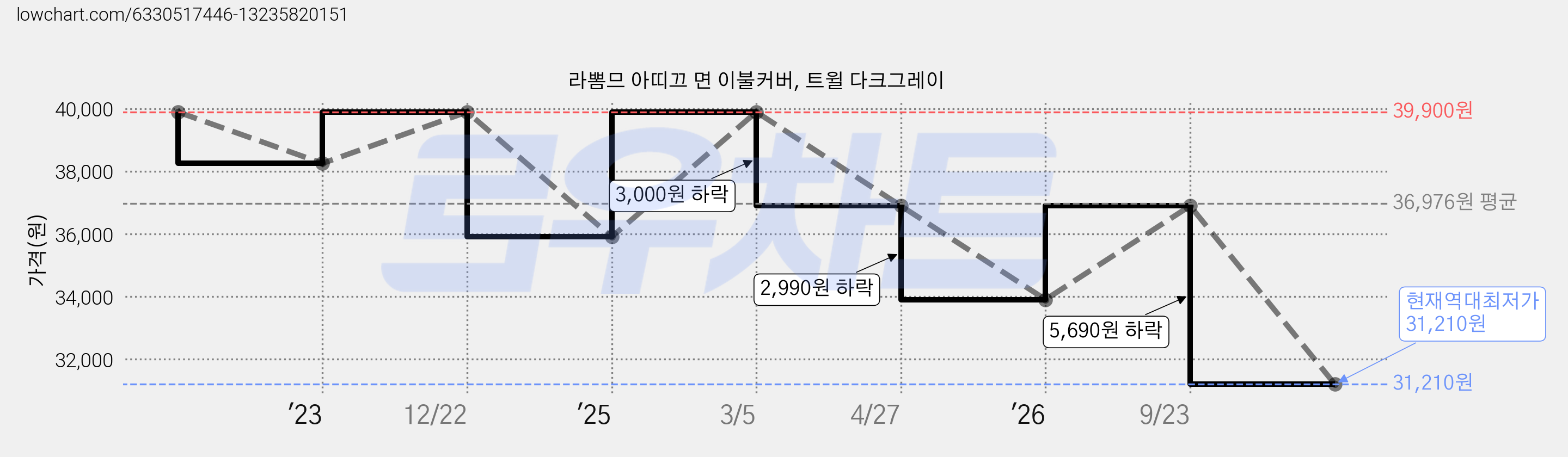 라뽐므 아띠끄 면 이불커버, 트윌 다크그레이 가격 변동 차트, 현재가 31,210원, 역대최저가
