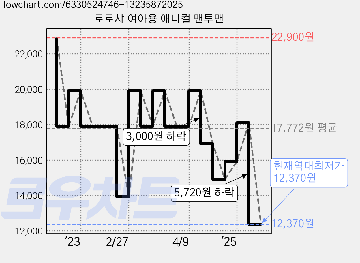 로로샤 여아용 애니컬 맨투맨 가격 변동 차트, 현재가 12,370원, 역대최저가