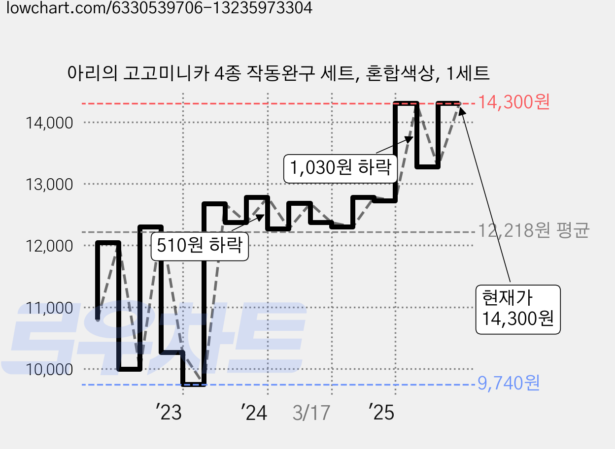 아리의 고고미니카 4종 작동완구 세트, 혼합색상, 1세트 가격 변동 차트, 현재가 14,300원, 관측 최저가 9,720원