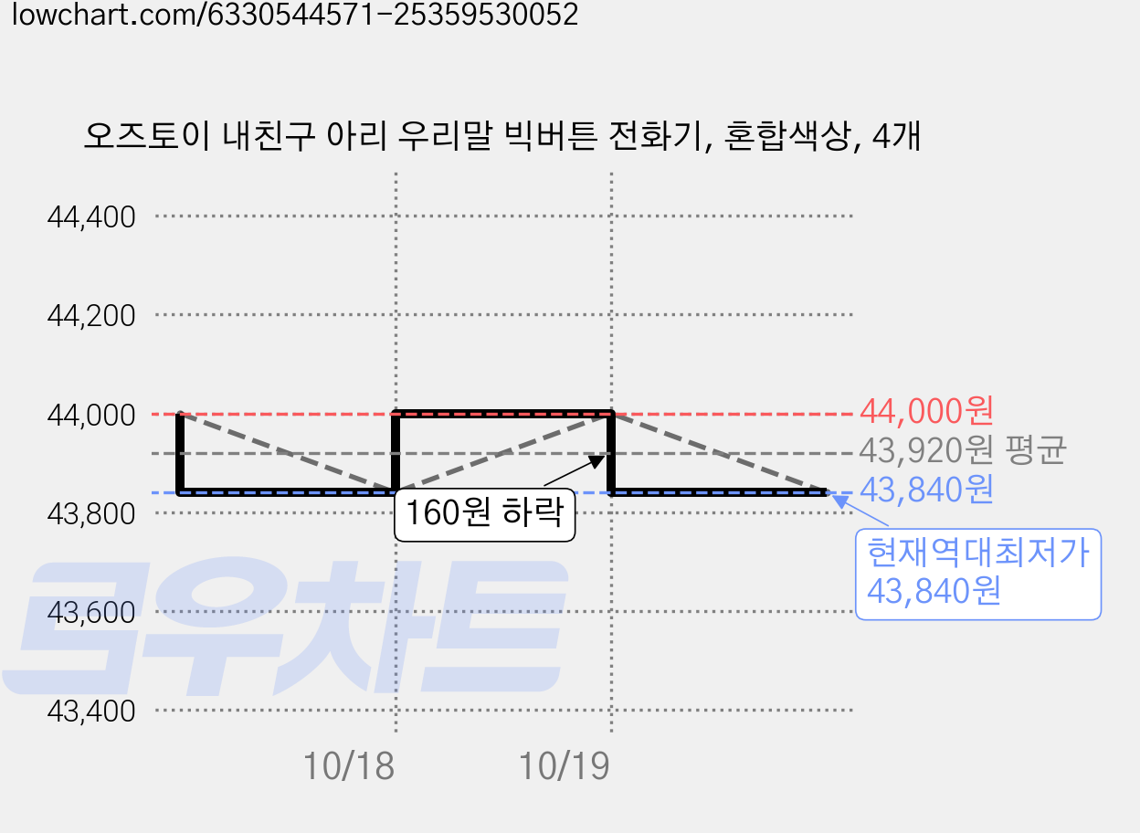 오즈토이 내친구 아리 우리말 빅버튼 전화기, 혼합색상, 4개 가격 변동 차트, 현재가 43,840원, 역대최저가