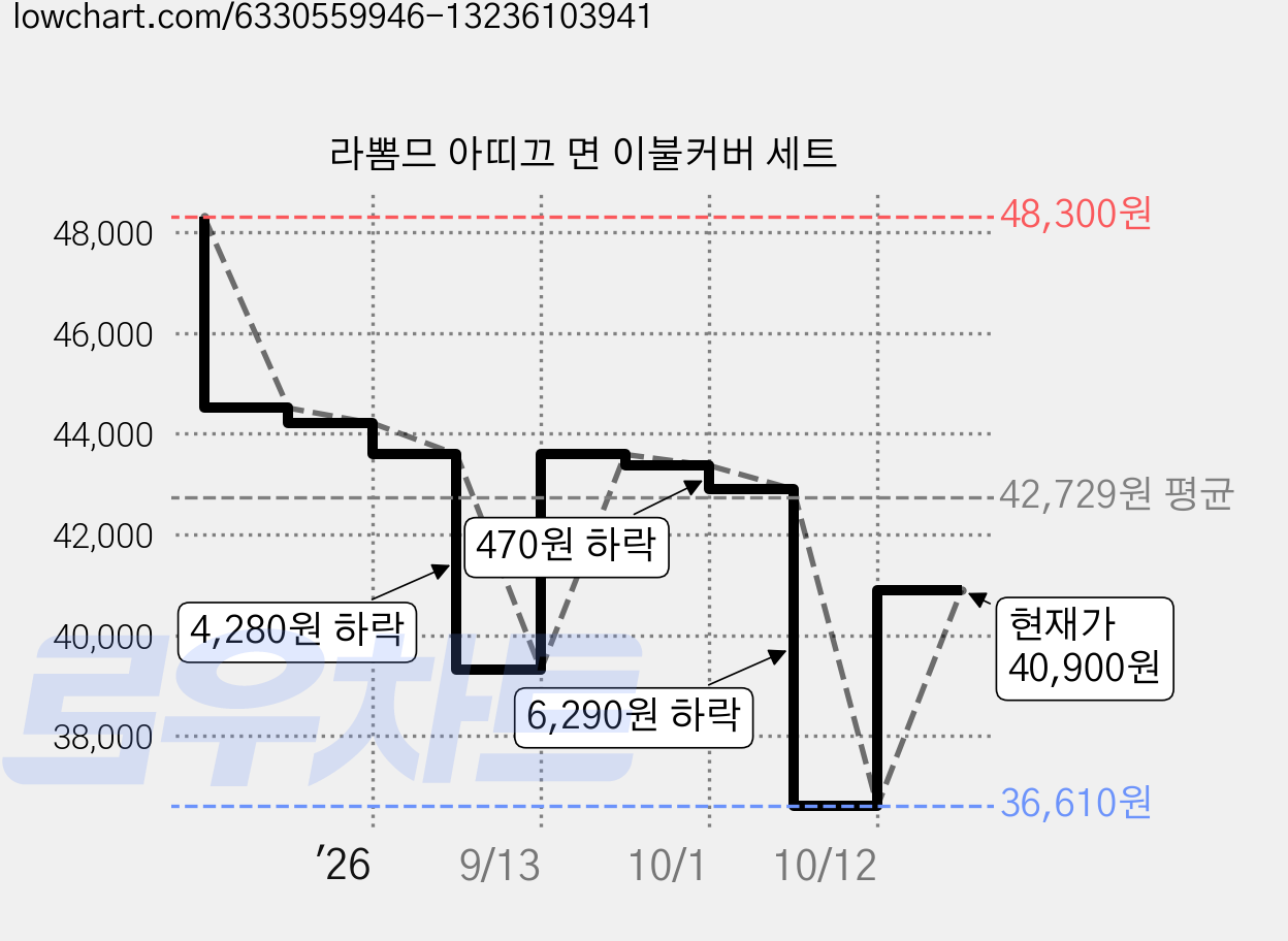 라뽐므 아띠끄 면 이불커버 세트 가격 변동 차트, 현재가 36,610원, 역대최저가