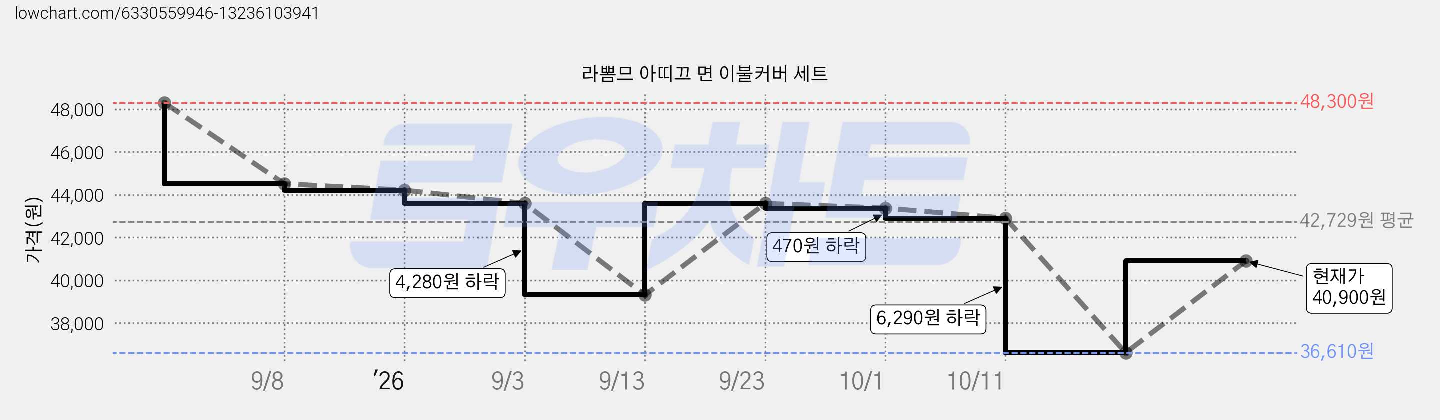 라뽐므 아띠끄 면 이불커버 세트 가격 변동 차트, 현재가 36,610원, 역대최저가