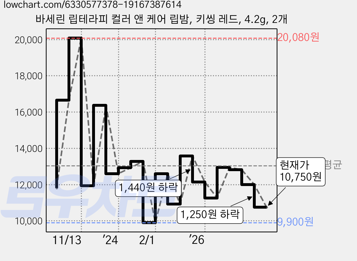 바세린 립테라피 컬러 앤 케어 립밤, 키씽 레드, 4.2g, 2개 가격 변동 차트, 현재가 10,750원, 관측 최저가 9,900원