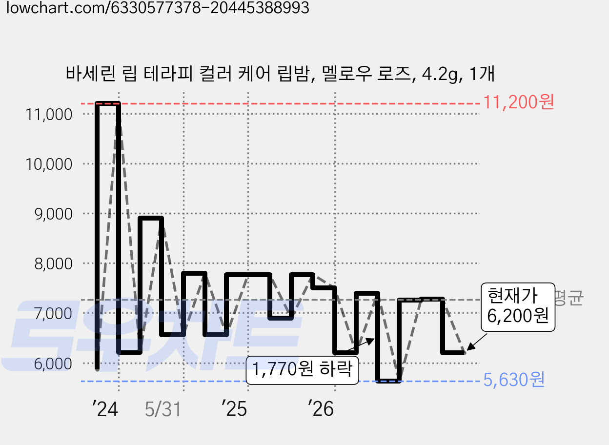 바세린 립 테라피 컬러 케어 립밤, 멜로우 로즈, 4.2g, 1개 가격 변동 차트, 현재가 6,200원, 관측 최저가 5,630원