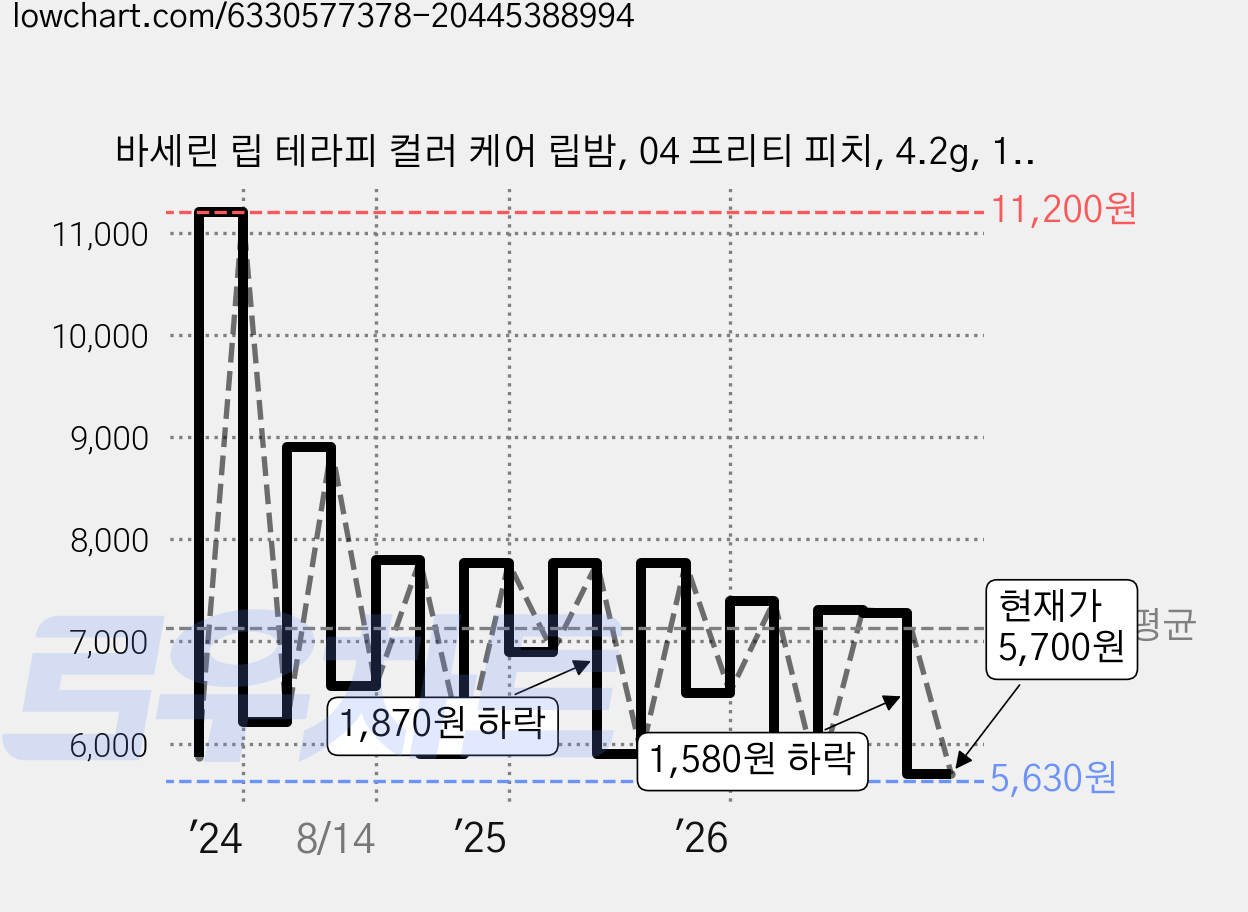 바세린 립 테라피 컬러 케어 립밤, 04 프리티 피치, 4.2g, 1개 가격 변동 차트, 현재가 5,700원, 관측 최저가 5,630원