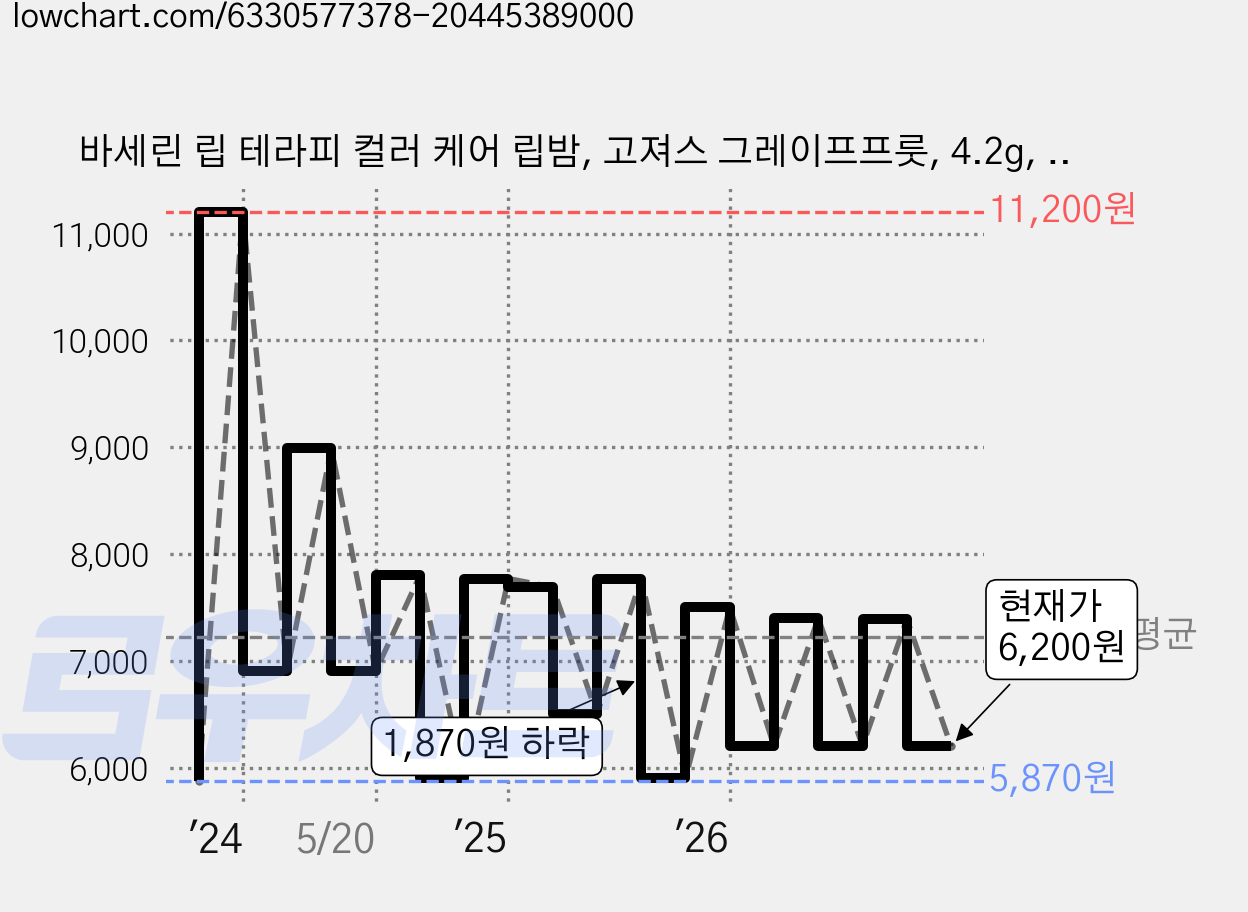 바세린 립 테라피 컬러 케어 립밤, 고져스 그레이프프룻, 4.2g, 1개 가격 변동 차트, 현재가 6,200원, 관측 최저가 5,630원