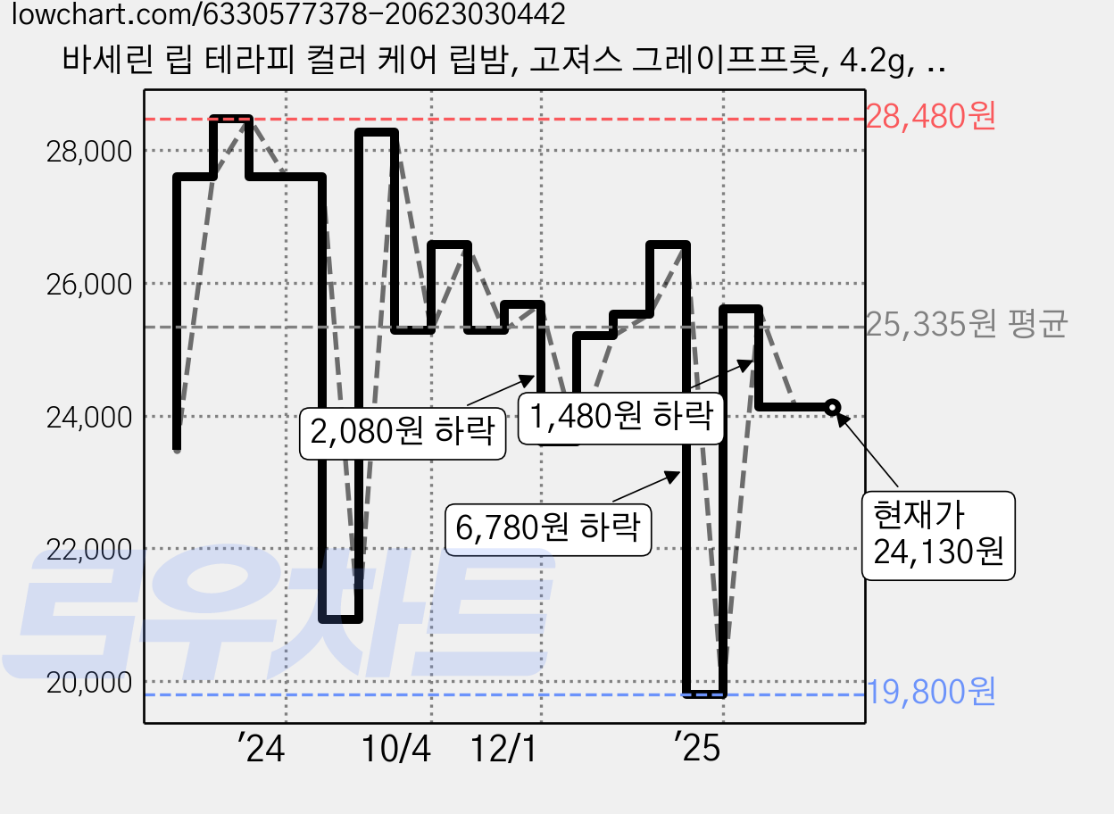 바세린 립 테라피 컬러 케어 립밤, 고져스 그레이프프룻, 4.2g, 4개 가격 변동 차트, 현재가 24,130원, 관측 최저가 19,800원