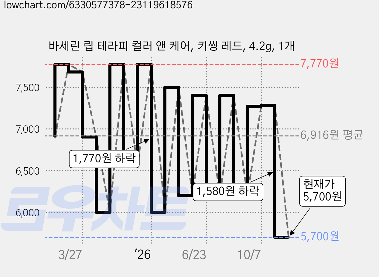 바세린 립 테라피 컬러 앤 케어, 키씽 레드, 4.2g, 1개 가격 변동 차트, 현재가 5,700원, 관측 최저가 5,630원
