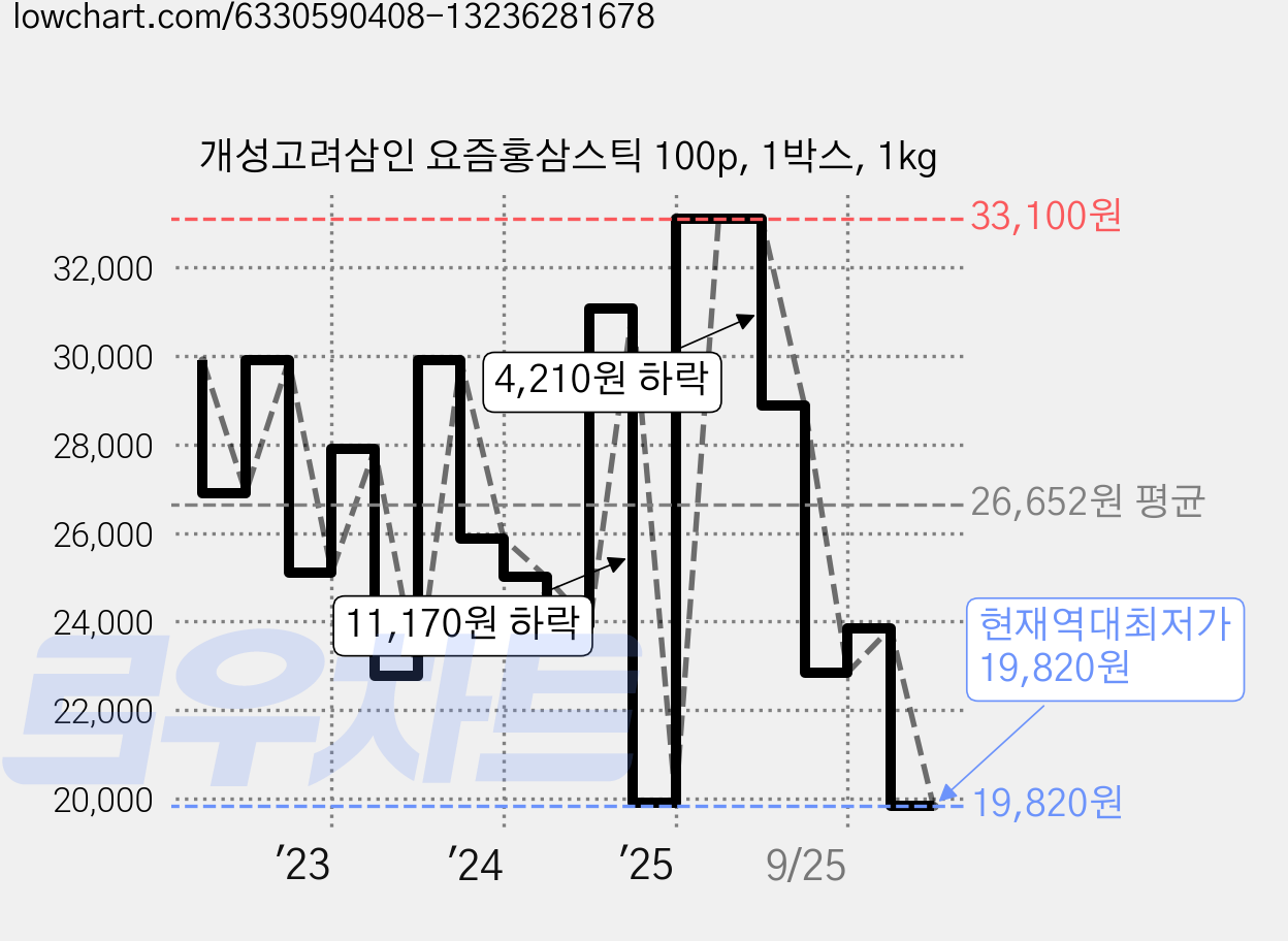 개성고려삼인 요즘홍삼스틱 100p, 1박스, 1kg 가격 변동 차트, 현재가 19,820원, 역대최저가