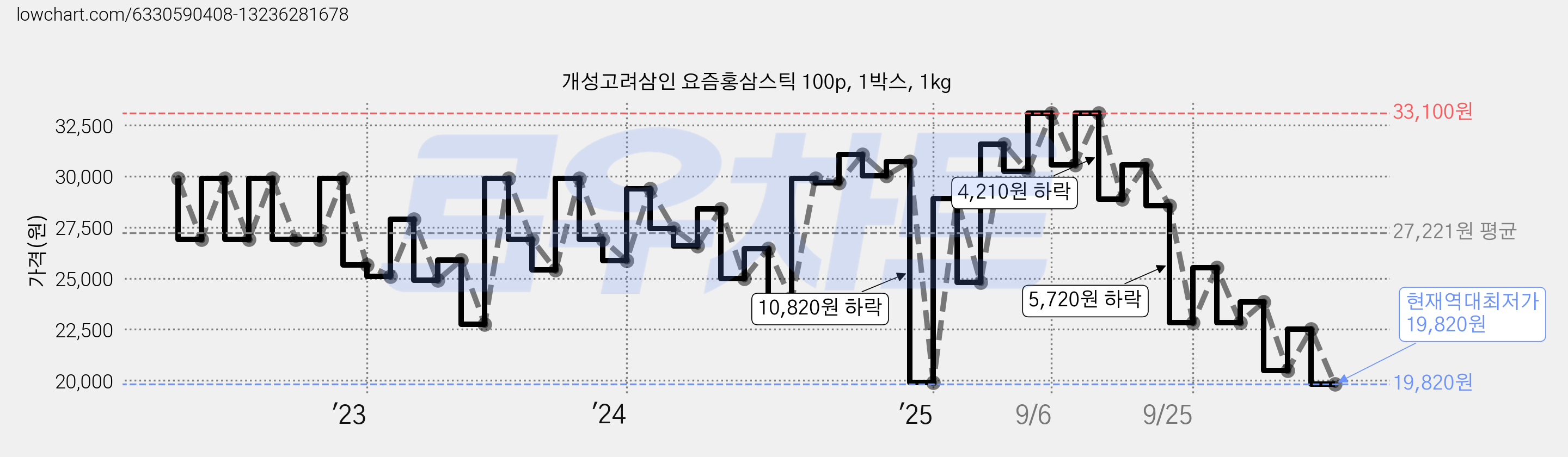 개성고려삼인 요즘홍삼스틱 100p, 1박스, 1kg 가격 변동 차트, 현재가 19,820원, 역대최저가