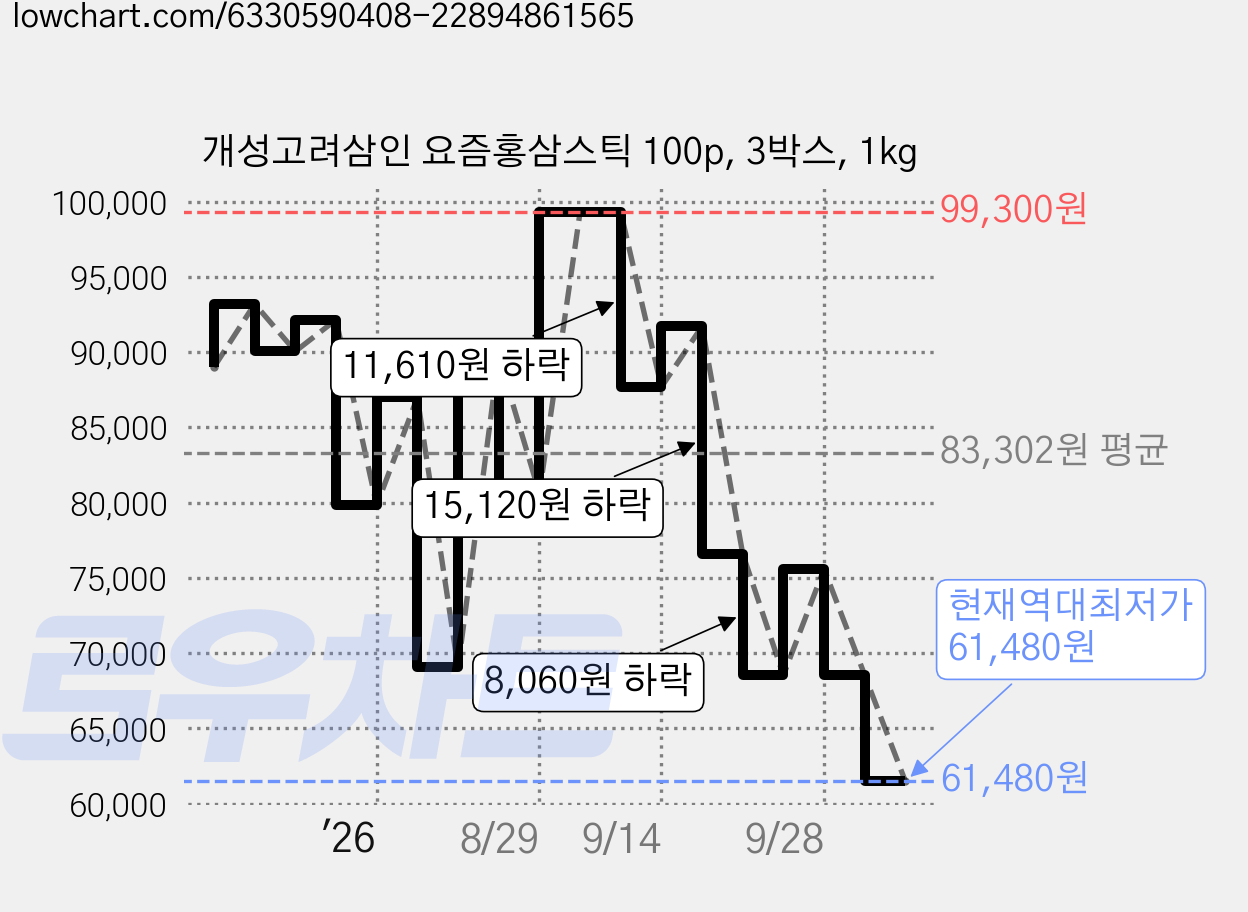개성고려삼인 요즘홍삼스틱 100p, 3박스, 1kg 가격 변동 차트, 현재가 61,480원, 역대최저가