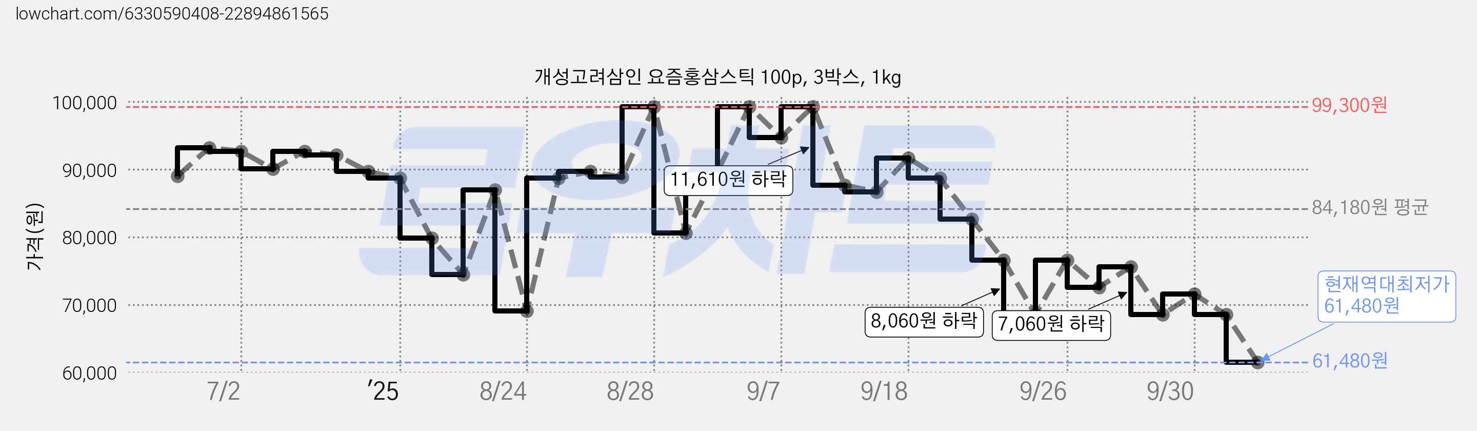 개성고려삼인 요즘홍삼스틱 100p, 3박스, 1kg 가격 변동 차트, 현재가 61,480원, 역대최저가