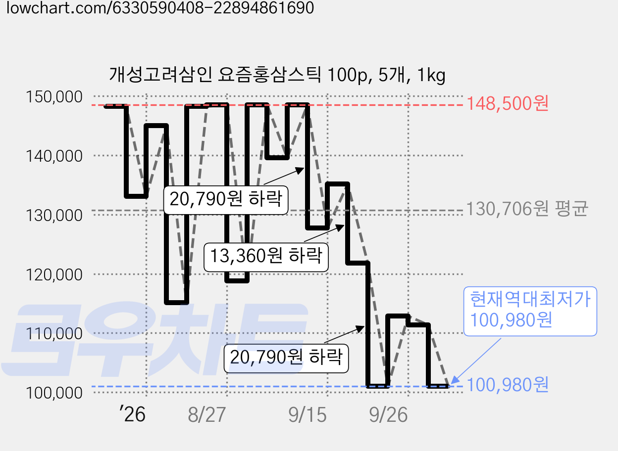 개성고려삼인 요즘홍삼스틱 100p, 5개, 1kg 가격 변동 차트, 현재가 100,980원, 역대최저가