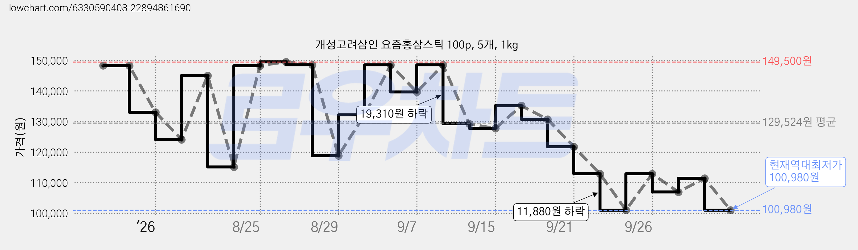 개성고려삼인 요즘홍삼스틱 100p, 5개, 1kg 가격 변동 차트, 현재가 100,980원, 역대최저가