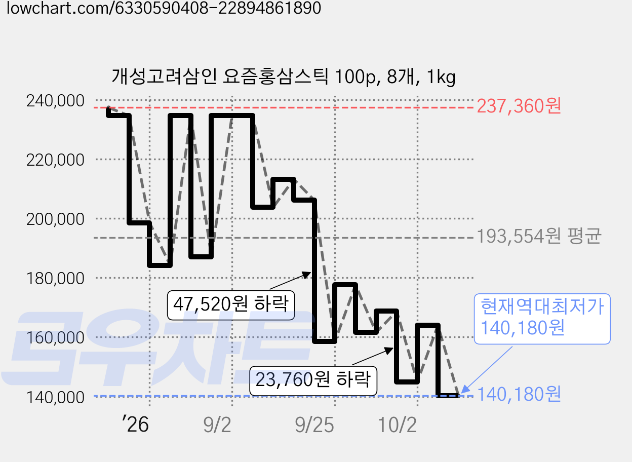 개성고려삼인 요즘홍삼스틱 100p, 8개, 1kg 가격 변동 차트, 현재가 140,180원, 역대최저가