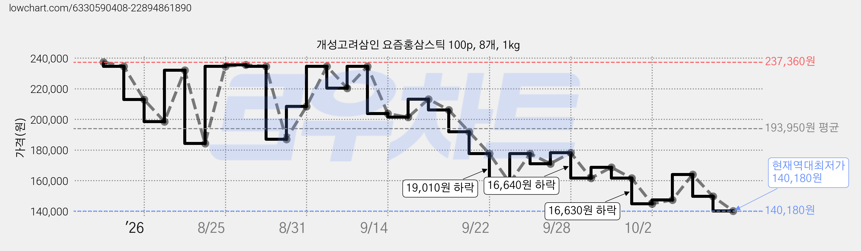 개성고려삼인 요즘홍삼스틱 100p, 8개, 1kg 가격 변동 차트, 현재가 140,180원, 역대최저가