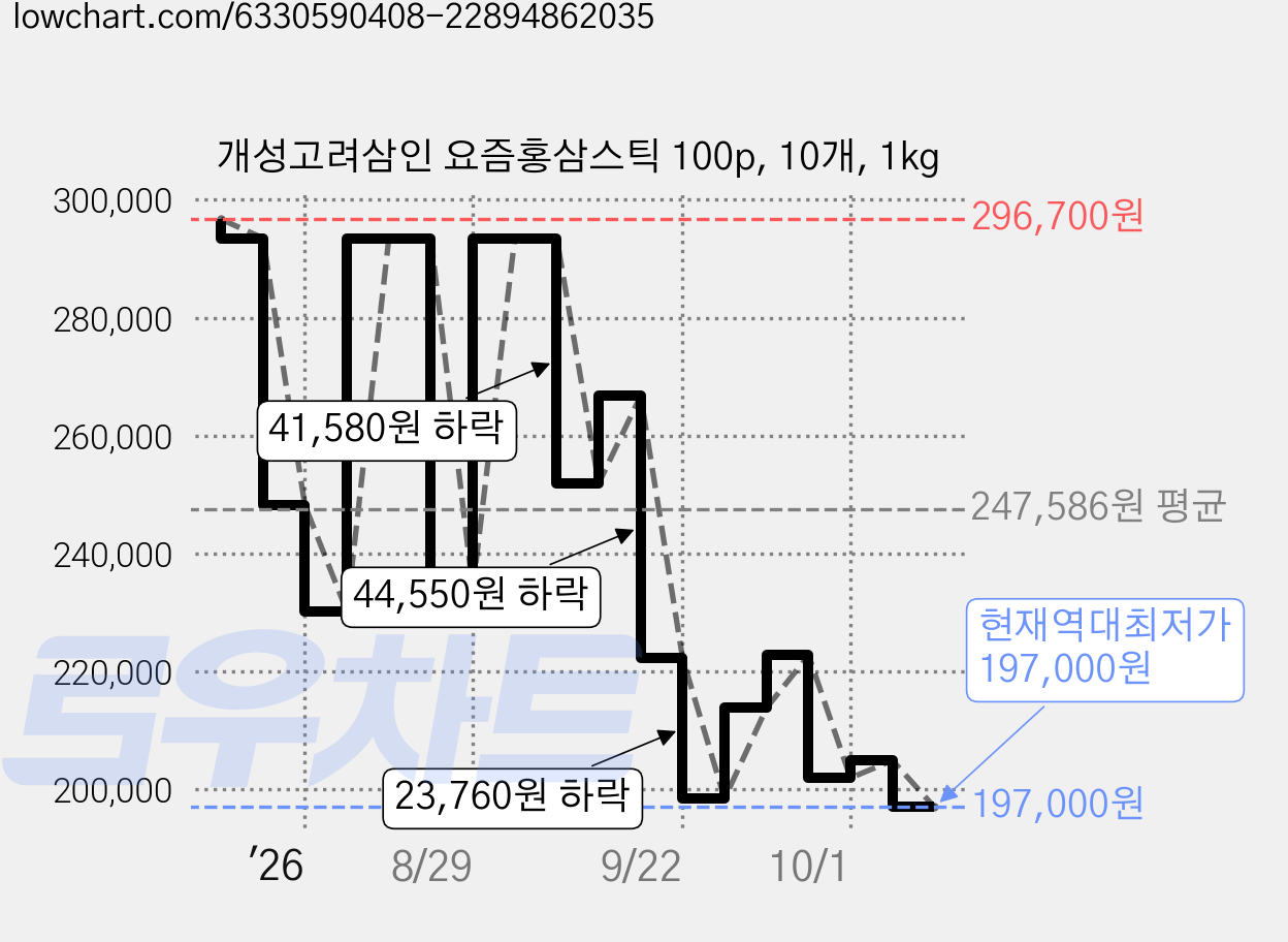 개성고려삼인 요즘홍삼스틱 100p, 10개, 1kg 가격 변동 차트, 현재가 197,000원, 역대최저가