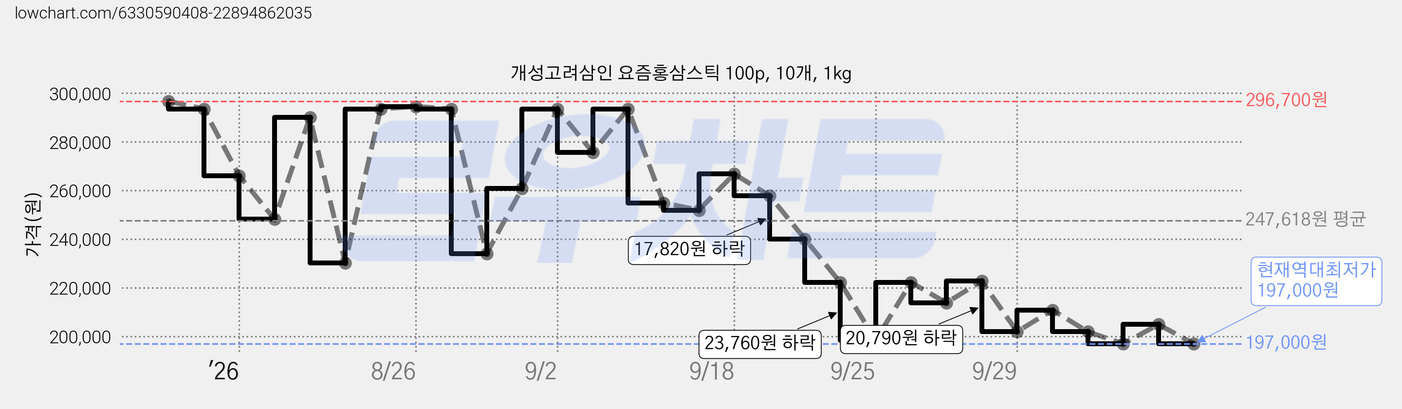 개성고려삼인 요즘홍삼스틱 100p, 10개, 1kg 가격 변동 차트, 현재가 197,000원, 역대최저가